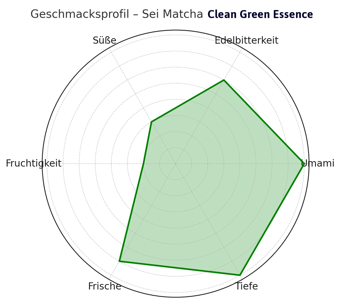 matcha geschmacksprofil clean green essence unser einzigartiges Geschmacksprofil von clean green essence