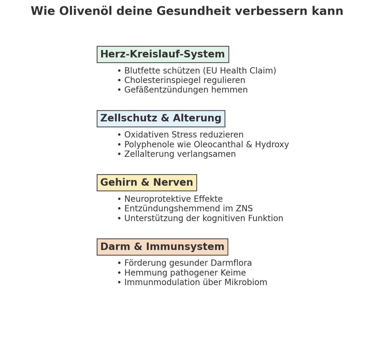 textgrafik zu olivenöl