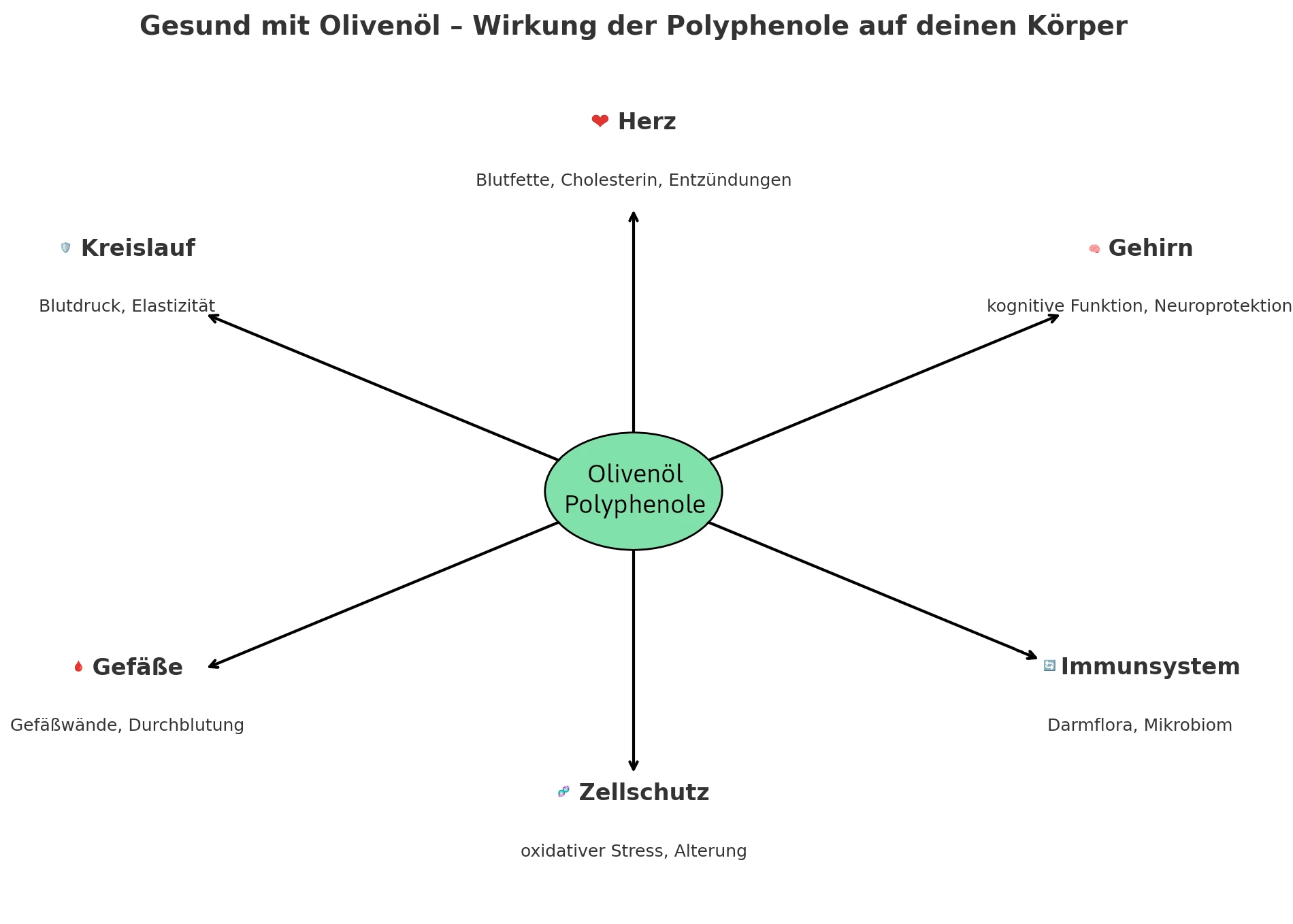 was olivenöl kann: herz, kreislauf, gefäße uvm